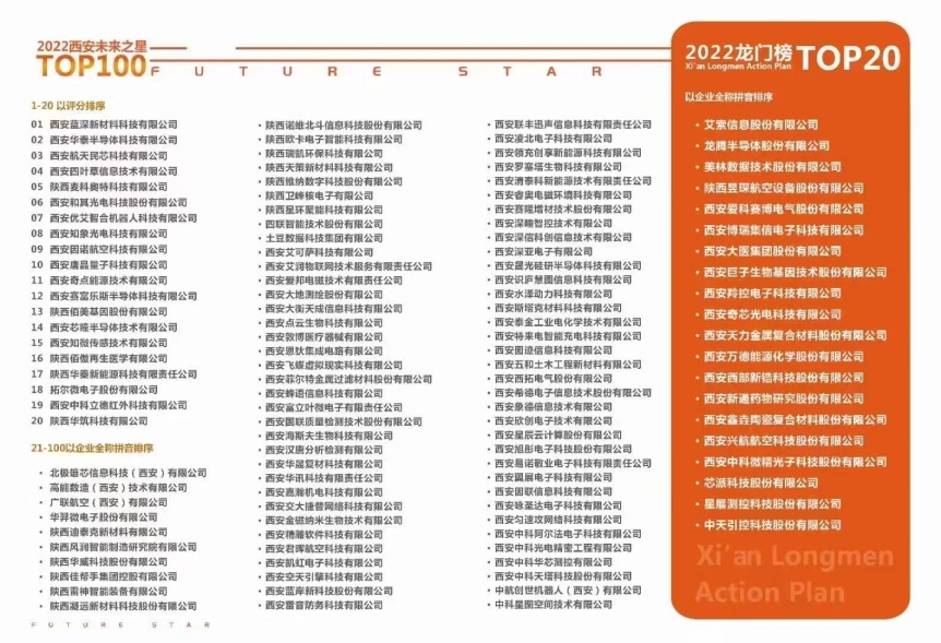 大西安產(chǎn)業(yè)基金54家被投企業(yè)入選龍門榜和未來之星榜