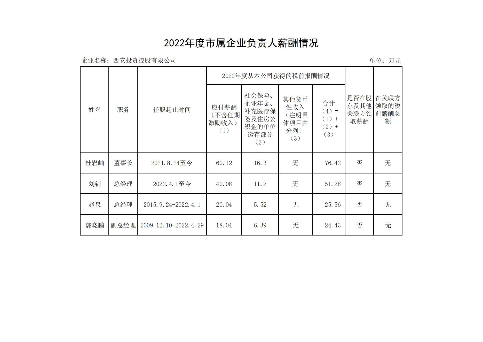 2022年度市屬企業(yè)負責人薪酬情況