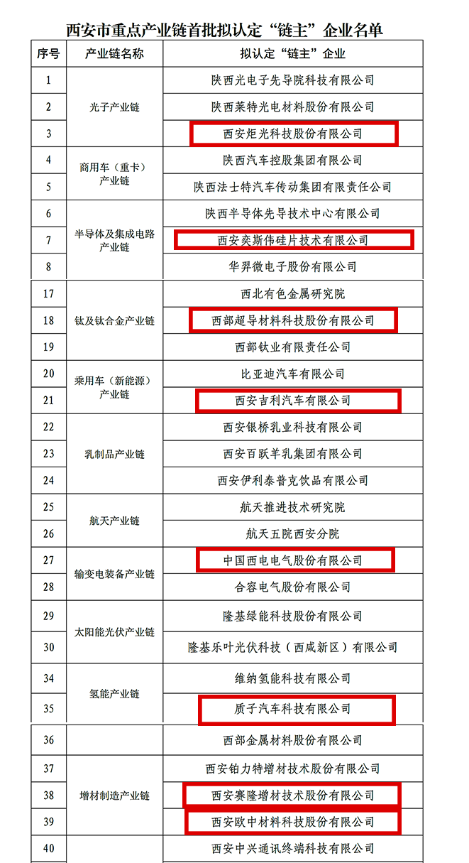 “鏈主”名單公示！西安投資控股8家已投企業(yè)入選！